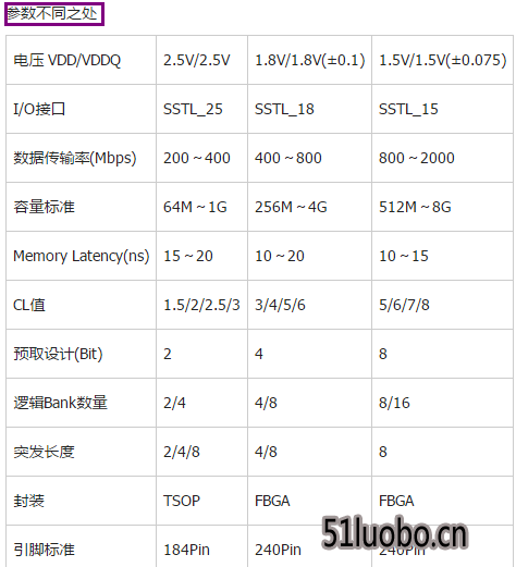 DDR3